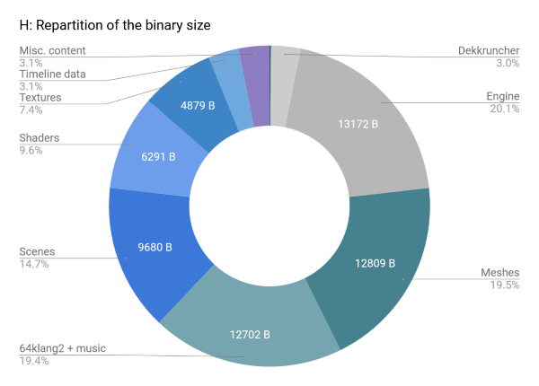 Repartition of the binary space usage